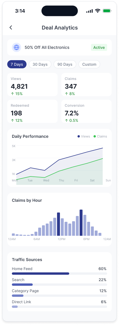Deal analytics dashboard with views, claims and conversion charts